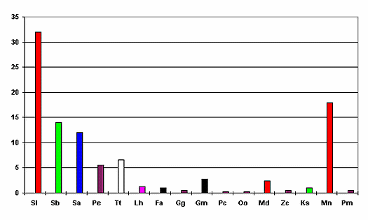 Graphique 1 - Population de cétacés observée en Polynésie française