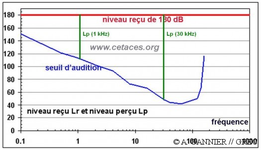 Notion de niveau reçu et de niveau perçu