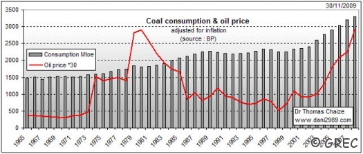 Consommation mondiale de charbon