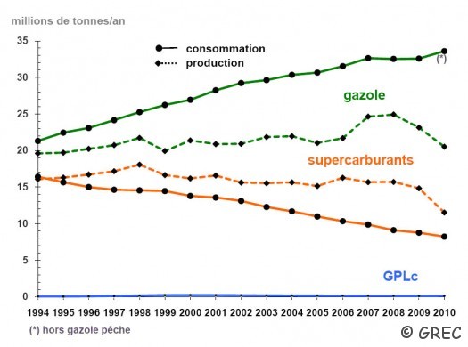 Carburants en France