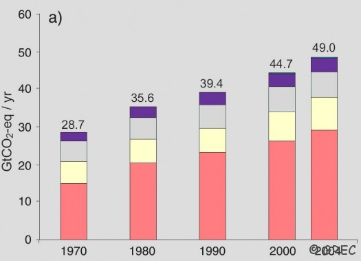 Emissions des GES