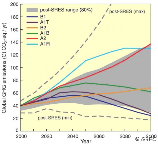 Les scénarions d'émissions de GES